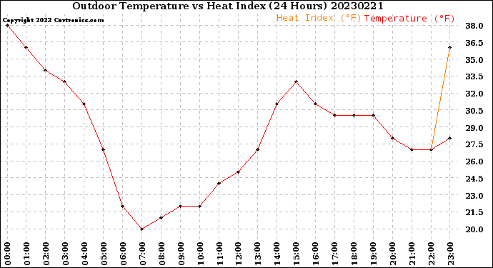 Milwaukee Weather Outdoor Temperature<br>vs Heat Index<br>(24 Hours)