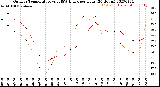 Milwaukee Weather Outdoor Temperature<br>vs THSW Index<br>per Hour<br>(24 Hours)