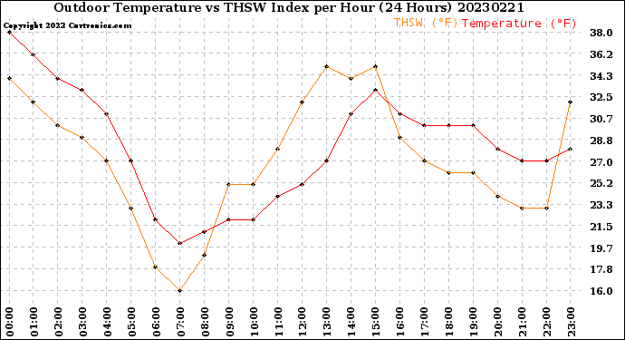 Milwaukee Weather Outdoor Temperature<br>vs THSW Index<br>per Hour<br>(24 Hours)