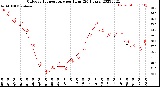 Milwaukee Weather Outdoor Temperature<br>per Hour<br>(24 Hours)