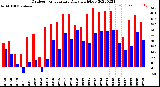 Milwaukee Weather Outdoor Temperature<br>Daily High/Low