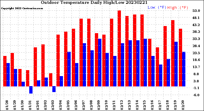 Milwaukee Weather Outdoor Temperature<br>Daily High/Low