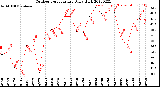 Milwaukee Weather Outdoor Temperature<br>Daily High