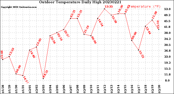 Milwaukee Weather Outdoor Temperature<br>Daily High