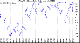 Milwaukee Weather Outdoor Temperature<br>Daily Low