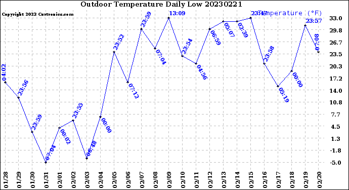 Milwaukee Weather Outdoor Temperature<br>Daily Low