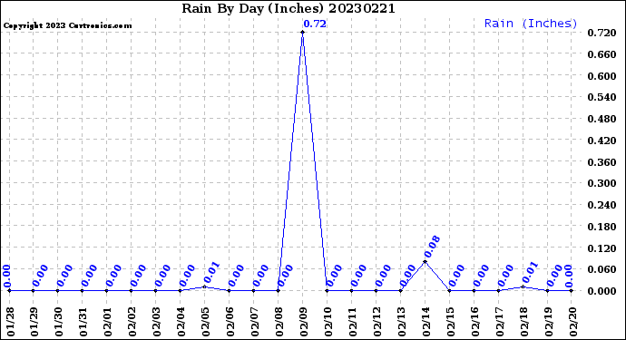 Milwaukee Weather Rain<br>By Day<br>(Inches)