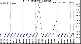 Milwaukee Weather Rain Rate<br>Daily High