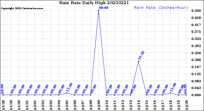 Milwaukee Weather Rain Rate<br>Daily High