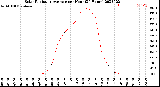 Milwaukee Weather Solar Radiation Average<br>per Hour<br>(24 Hours)