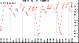 Milwaukee Weather Solar Radiation<br>Daily