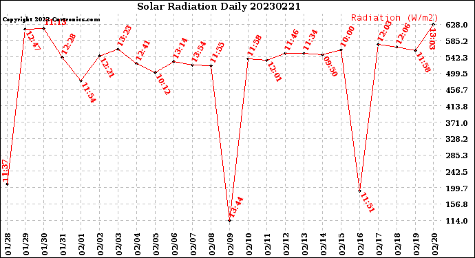 Milwaukee Weather Solar Radiation<br>Daily