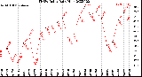 Milwaukee Weather THSW Index<br>Daily High