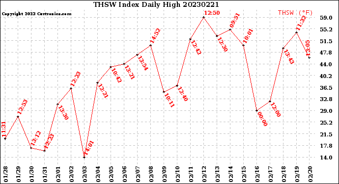 Milwaukee Weather THSW Index<br>Daily High