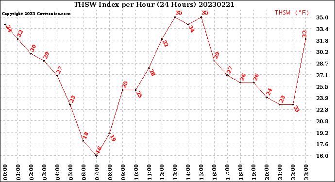 Milwaukee Weather THSW Index<br>per Hour<br>(24 Hours)