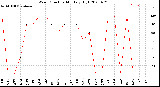 Milwaukee Weather Wind Direction<br>Monthly High