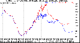 Milwaukee Weather Outdoor Temp / Dew Point<br>by Minute<br>(24 Hours) (Alternate)