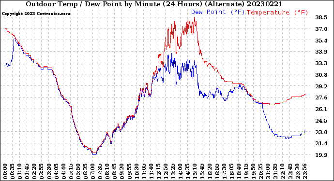 Milwaukee Weather Outdoor Temp / Dew Point<br>by Minute<br>(24 Hours) (Alternate)