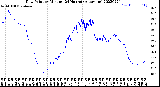 Milwaukee Weather Dew Point<br>by Minute<br>(24 Hours) (Alternate)