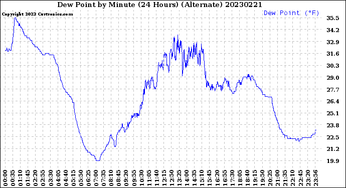 Milwaukee Weather Dew Point<br>by Minute<br>(24 Hours) (Alternate)