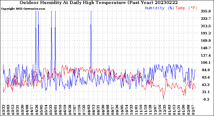 Milwaukee Weather Outdoor Humidity<br>At Daily High<br>Temperature<br>(Past Year)