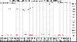 Milwaukee Weather Outdoor Humidity<br>vs Temperature<br>Every 5 Minutes