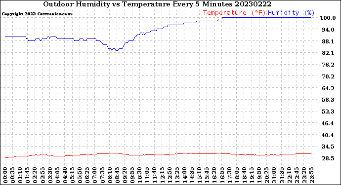 Milwaukee Weather Outdoor Humidity<br>vs Temperature<br>Every 5 Minutes