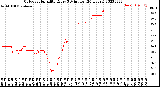 Milwaukee Weather Outdoor Humidity<br>Every 5 Minutes<br>(24 Hours)