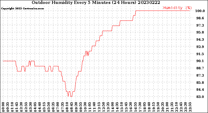 Milwaukee Weather Outdoor Humidity<br>Every 5 Minutes<br>(24 Hours)