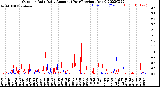 Milwaukee Weather Outdoor Rain<br>Daily Amount<br>(Past/Previous Year)