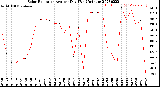 Milwaukee Weather Solar Radiation<br>Avg per Day W/m2/minute