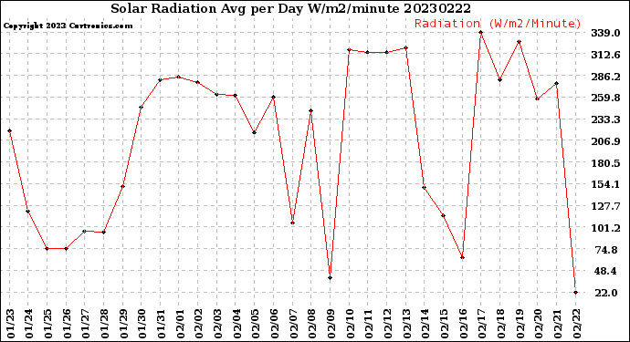 Milwaukee Weather Solar Radiation<br>Avg per Day W/m2/minute