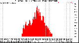 Milwaukee Weather Solar Radiation<br>per Minute<br>(24 Hours)