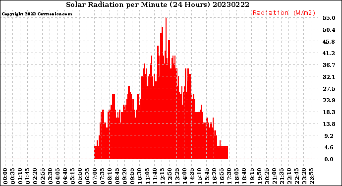 Milwaukee Weather Solar Radiation<br>per Minute<br>(24 Hours)