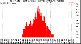 Milwaukee Weather Solar Radiation<br>& Day Average<br>per Minute<br>(Today)