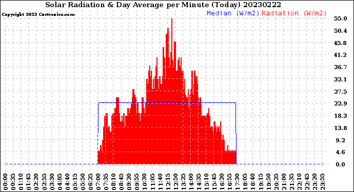 Milwaukee Weather Solar Radiation<br>& Day Average<br>per Minute<br>(Today)