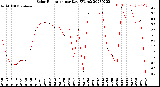 Milwaukee Weather Solar Radiation<br>per Day KW/m2