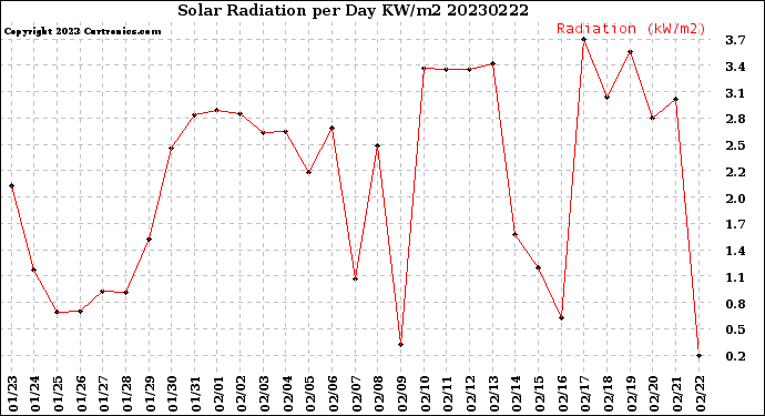 Milwaukee Weather Solar Radiation<br>per Day KW/m2