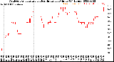 Milwaukee Weather Outdoor Temperature<br>vs Heat Index<br>per Minute<br>(24 Hours)