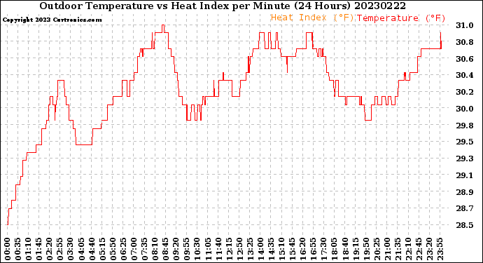 Milwaukee Weather Outdoor Temperature<br>vs Heat Index<br>per Minute<br>(24 Hours)