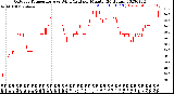 Milwaukee Weather Outdoor Temperature<br>vs Wind Chill<br>per Minute<br>(24 Hours)