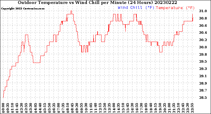 Milwaukee Weather Outdoor Temperature<br>vs Wind Chill<br>per Minute<br>(24 Hours)