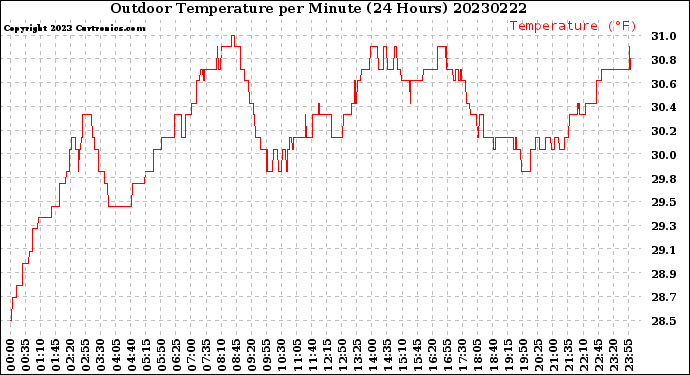 Milwaukee Weather Outdoor Temperature<br>per Minute<br>(24 Hours)