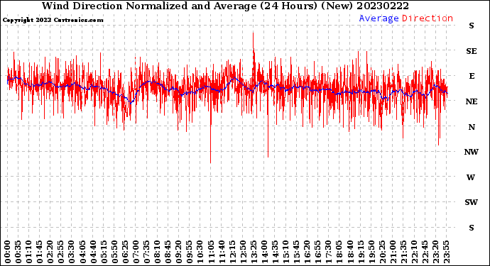 Milwaukee Weather Wind Direction<br>Normalized and Average<br>(24 Hours) (New)