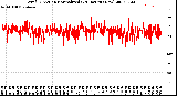 Milwaukee Weather Wind Direction<br>Normalized<br>(24 Hours) (New)