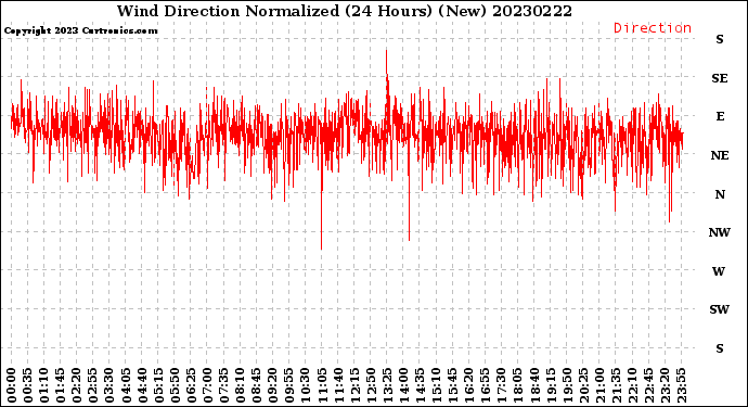 Milwaukee Weather Wind Direction<br>Normalized<br>(24 Hours) (New)