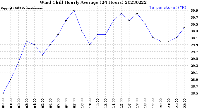 Milwaukee Weather Wind Chill<br>Hourly Average<br>(24 Hours)