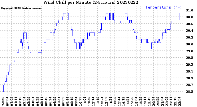 Milwaukee Weather Wind Chill<br>per Minute<br>(24 Hours)