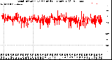 Milwaukee Weather Wind Direction<br>Normalized<br>(24 Hours) (Old)