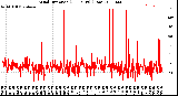 Milwaukee Weather Wind Direction<br>(24 Hours) (Raw)